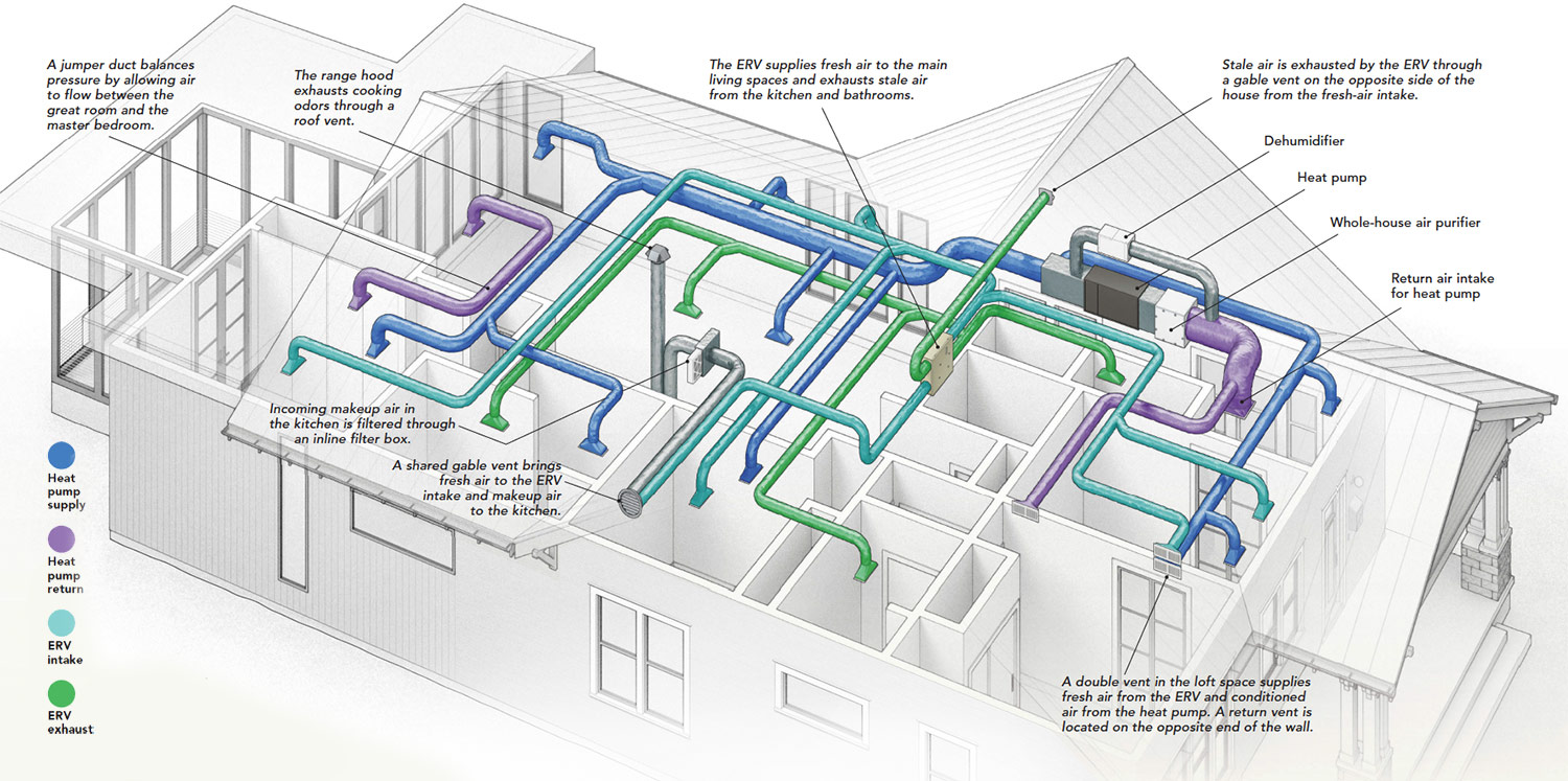 تصميم أنظمة التكييف (HVAC)