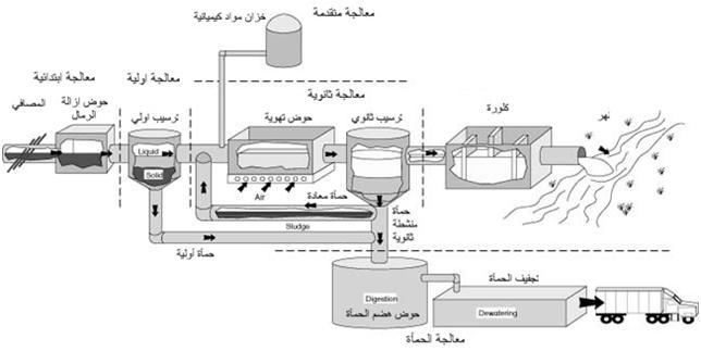 محطات رفع ومعالجة مياه الصرف الصحي